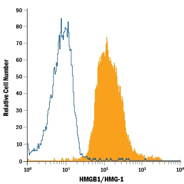 Detection of HMGB1/HMG-1 antibody in HCT-116 Human Cell Line antibody by Flow Cytometry.