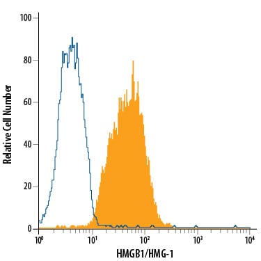 Detection of HMGB1/HMG-1 antibody in HCT-116 Human Cell Line antibody by Flow Cytometry.
