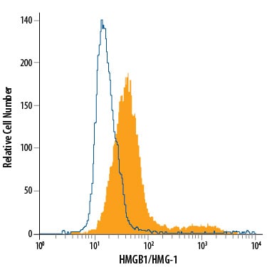 Detection of HMGB1/HMG-1 antibody in HCT-116 Human Cell Line antibody by Flow Cytometry.