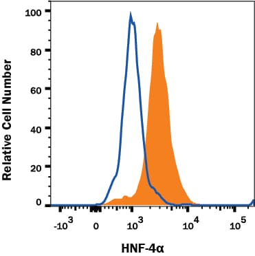 Detection of HNF-4 alpha/NR2A1 antibody in Human Endodermal Cells antibody by Flow Cytometry.