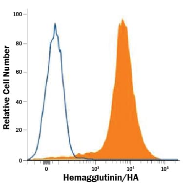 Detection of HA antibody in HEK293 Human Cell Line Transfected with HA-tagged Proteins antibody by Flow Cytometry.