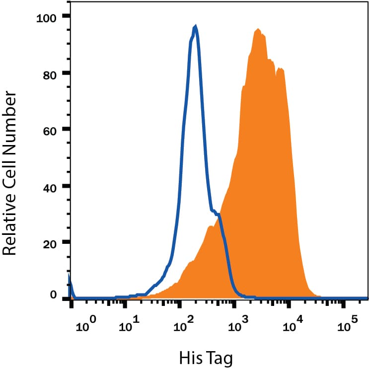 Detection of His Tag antibody in NS0 Mouse Cell Line Transfected with His-tagged Protein antibody by Flow Cytometry.