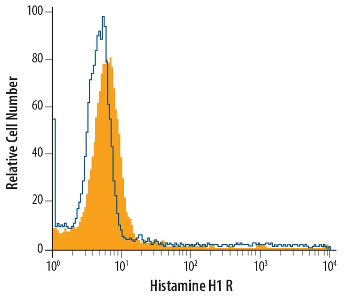Detection of Histamine H1 R antibody in U937 Human Cell Line antibody by Flow Cytometry.