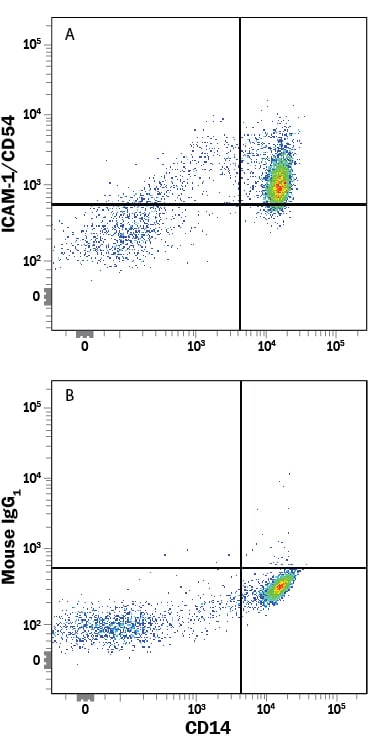 Detection of ICAM-1/CD54 antibody in Human PBMCs antibody by Flow Cytometry.