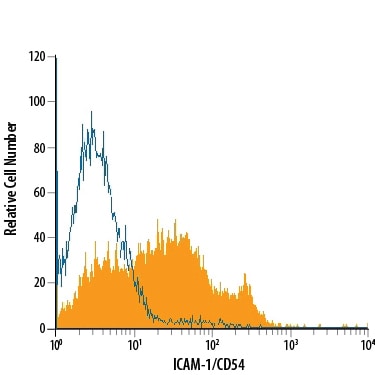 Detection of ICAM-1/CD54 antibody in Rat Splenocytes antibody by Flow Cytometry.