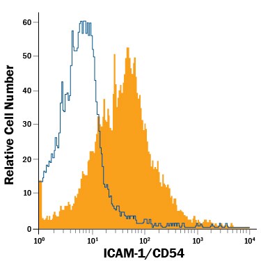 Detection of ICAM-1/CD54 antibody in Mouse Splenocytes antibody by Flow Cytometry.