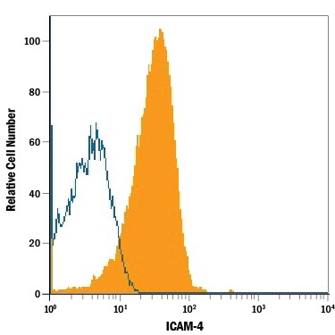 Detection of ICAM‑4 antibody in Human Red Blood Cells antibody by Flow Cytometry.