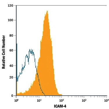 Detection of ICAM-4 antibody in Human Red Blood Cells antibody by Flow Cytometry.