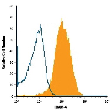 Detection of ICAM‑4 antibody in Human Red Blood Cells antibody by Flow Cytometry.