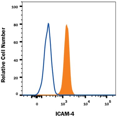 Detection of ICAM-4 antibody in Human Red Blood Cells antibody by Flow Cytometry.