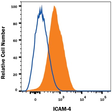 Detection of ICAM-4 antibody in Human Red Blood Cells antibody by Flow Cytometry.