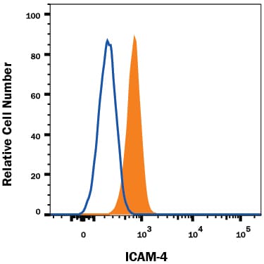 Detection of ICAM-4 antibody in Human Red Blood Cells antibody by Flow Cytometry.