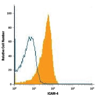 Detection of ICAM-4 antibody in Human Red Blood Cells antibody by Flow Cytometry.