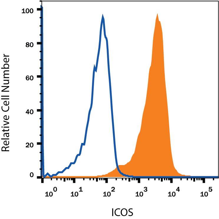 Detection of ICOS antibody in Mouse Splenocytes antibody by Flow Cytometry.