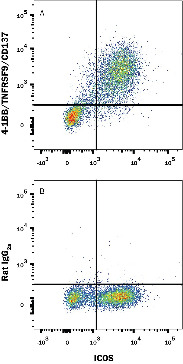 Detection of ICOS antibody in Activated Mouse Splenocytes antibody by Flow Cytometry.