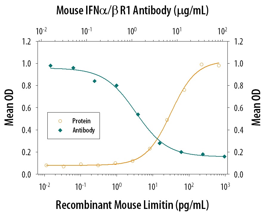 Limitin Inhibition of EMCV-induced Cytopathy and Neutralization by Mouse IFN‑ alpha / beta  R1 Antibody.
