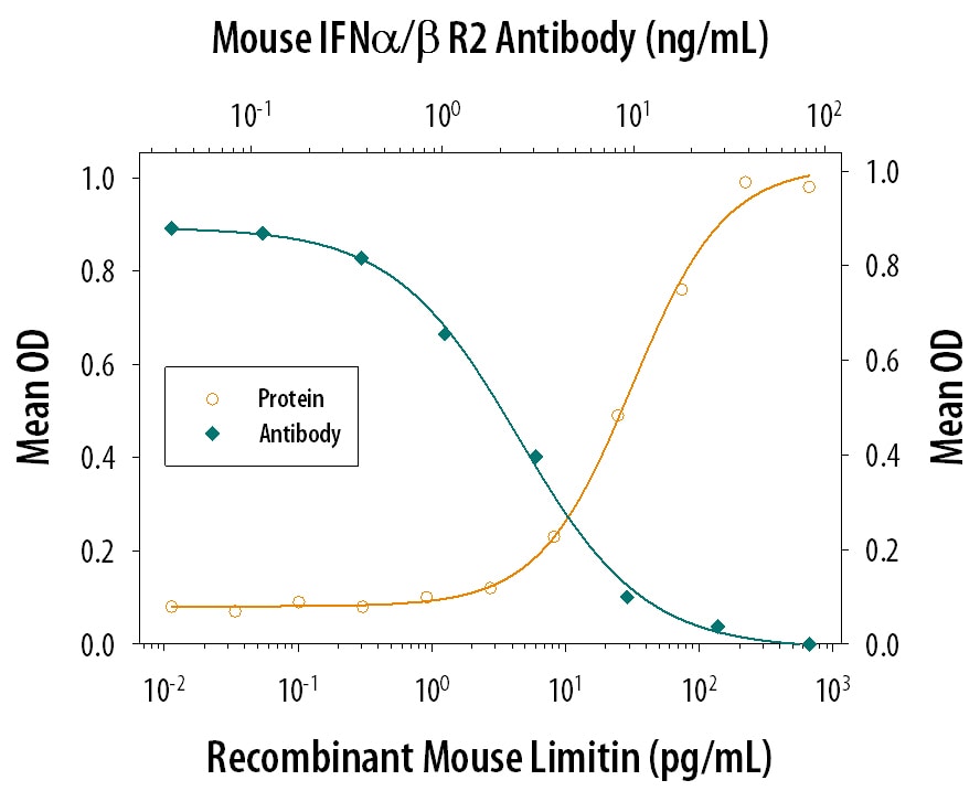 Limitin Inhibition of EMCV-induced Cytopathy and Neutralization by Mouse IFN‑ alpha / beta  R2 Antibody.