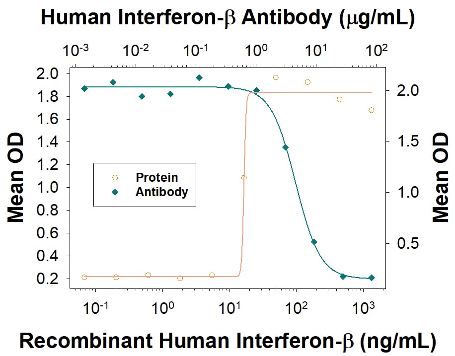 IFN‑ beta  Inhibition of EMCV-induced Cytopathy and Neutralization by Human IFN‑ beta  Antibody.