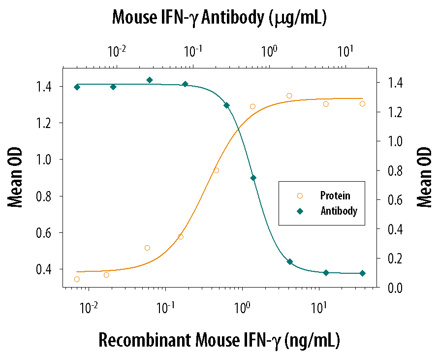 IFN‑ gamma  Inhibition of EMCV-induced Cytopathy and Neutralization by Mouse IFN‑ gamma  Antibody.