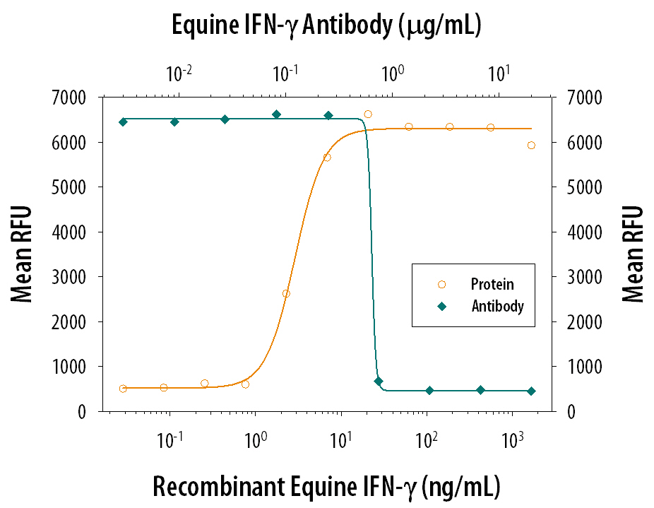 IFN‑ gamma  Inhibition of EMCV-induced Cytopathy and Neutralization by Equine IFN‑ gamma  Antibody.