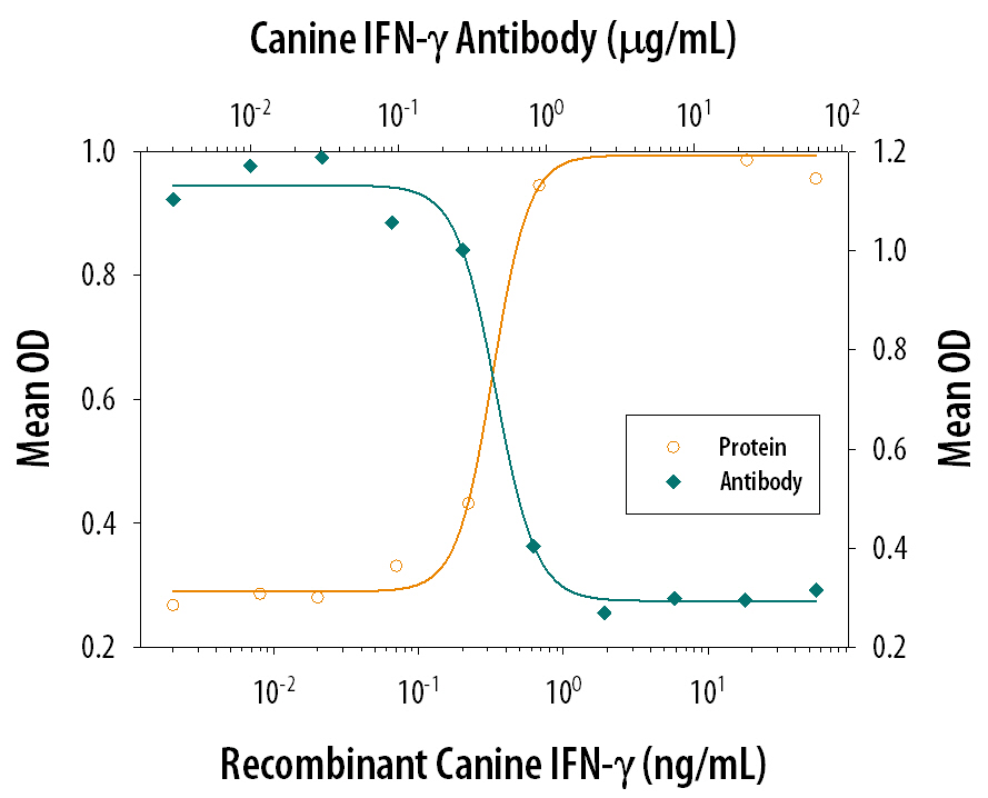IFN‑ gamma  Inhibition of VSV-induced Cytopathy and Neutralization by Canine IFN‑ gamma  Antibody.
