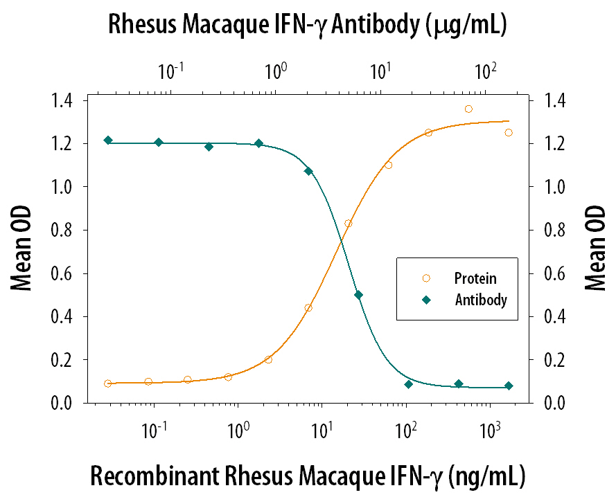IFN‑ gamma  Inhibition of EMCV-induced Cytopathy and Neutralization by Primate IFN‑ gamma  Antibody.