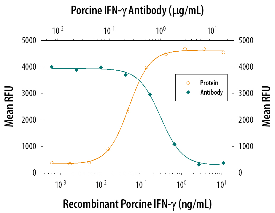 IFN‑ gamma  Inhibition of EMCV-induced Cytopathy and Neutralization by Porcine IFN‑ gamma  Antibody.