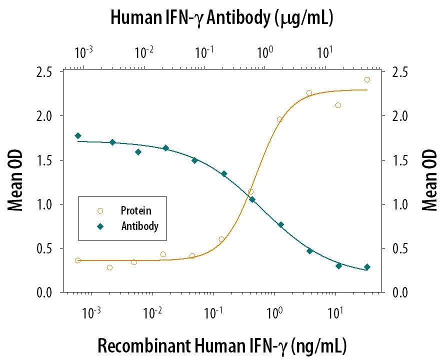 IFN‑ gamma  Inhibition of EMCV-induced Cytopathy and Neutralization by Human IFN‑ gamma  Antibody.