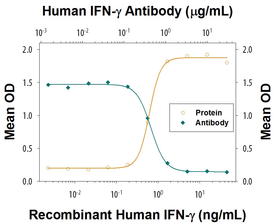 IFN‑ gamma  Inhibition of EMCV-induced Cytopathy and Neutralization by Human IFN‑ gamma  Antibody.