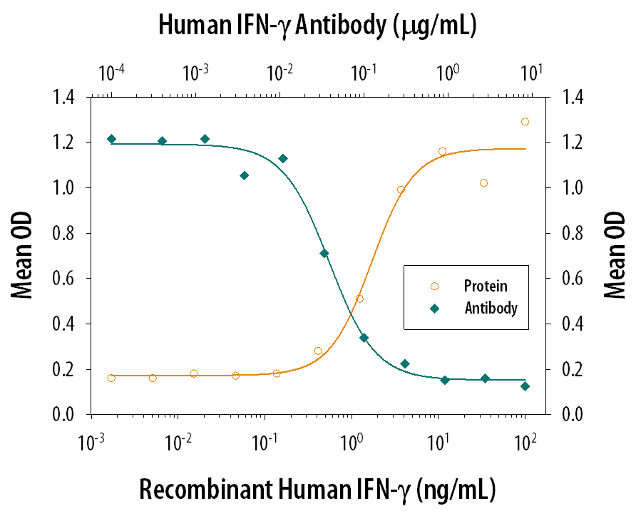 IFN‑ gamma  Inhibition of EMCV-induced Cytopathy and Neutralization by Human IFN‑ gamma  Antibody.