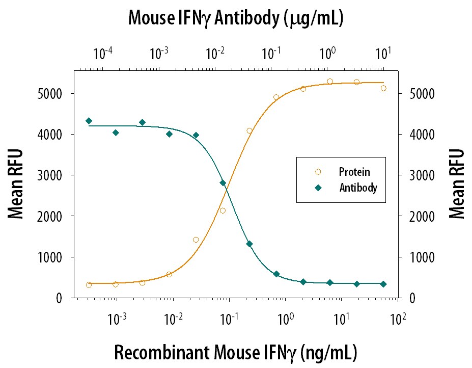 IFN‑ gamma  Inhibition of EMCV-induced Cytopathy and Neutralization by Mouse IFN‑ gamma  Antibody.