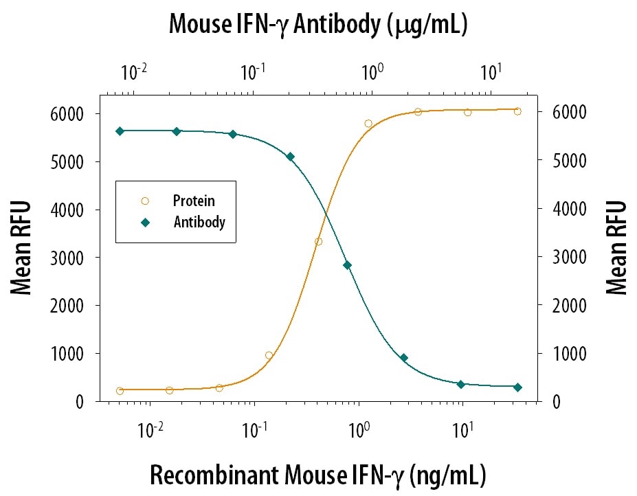 IFN‑ gamma  Inhibition of EMCV-induced Cytopathy and Neutralization by Mouse IFN‑ gamma  Antibody.