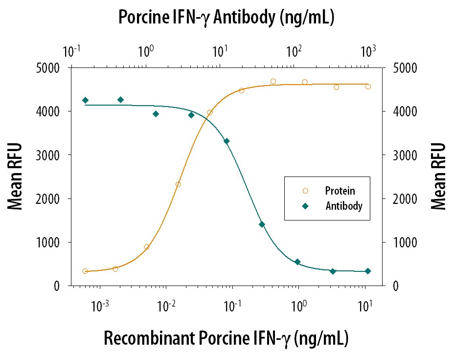 IFN‑ gamma  Inhibition of EMCV-induced Cytopathy and Neutralization by Porcine IFN‑ gamma  Antibody.
