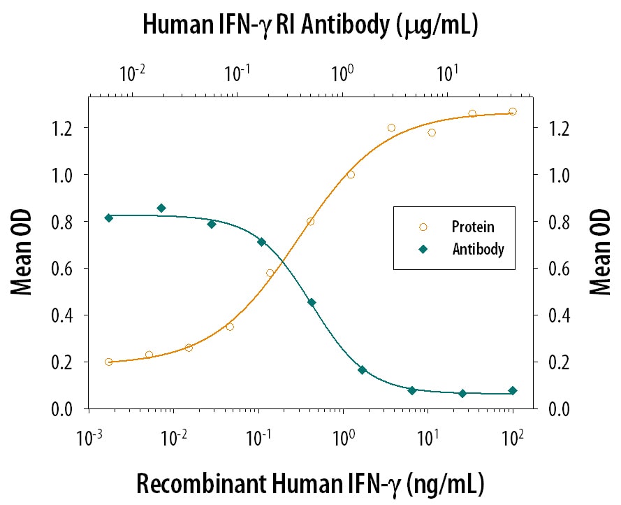 IFN‑ gamma  Inhibition of EMCV-induced Cytopathy and Neutralization by Human IFN‑ gamma  R1/CD119 Antibody.