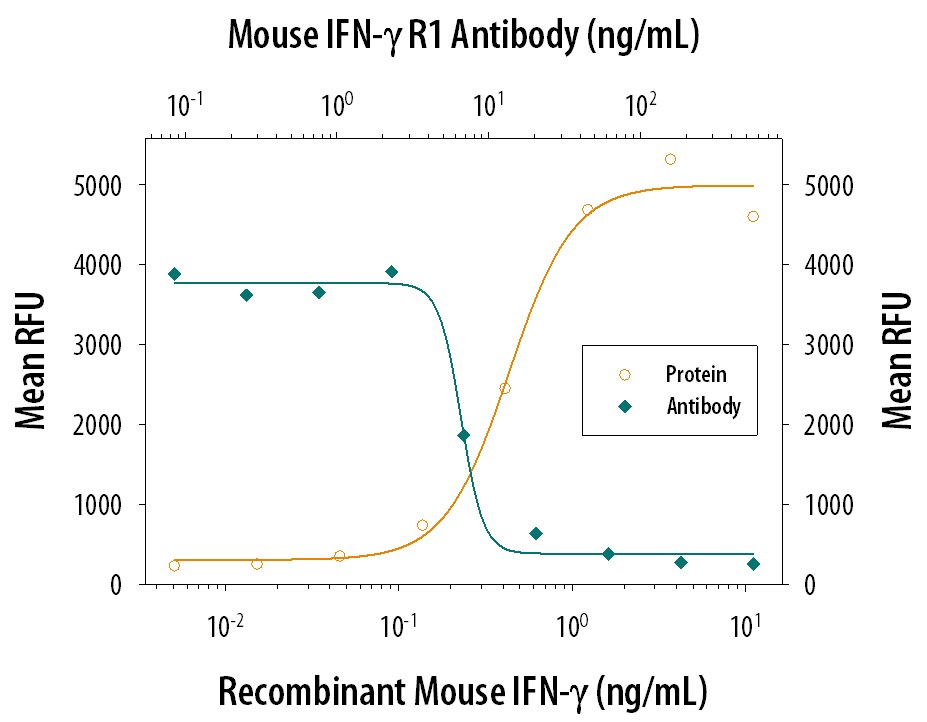IFN‑ gamma  Inhibition of EMCV-induced Cytopathy and Neutralization by Mouse IFN‑ gamma  R1/CD119 Antibody.
