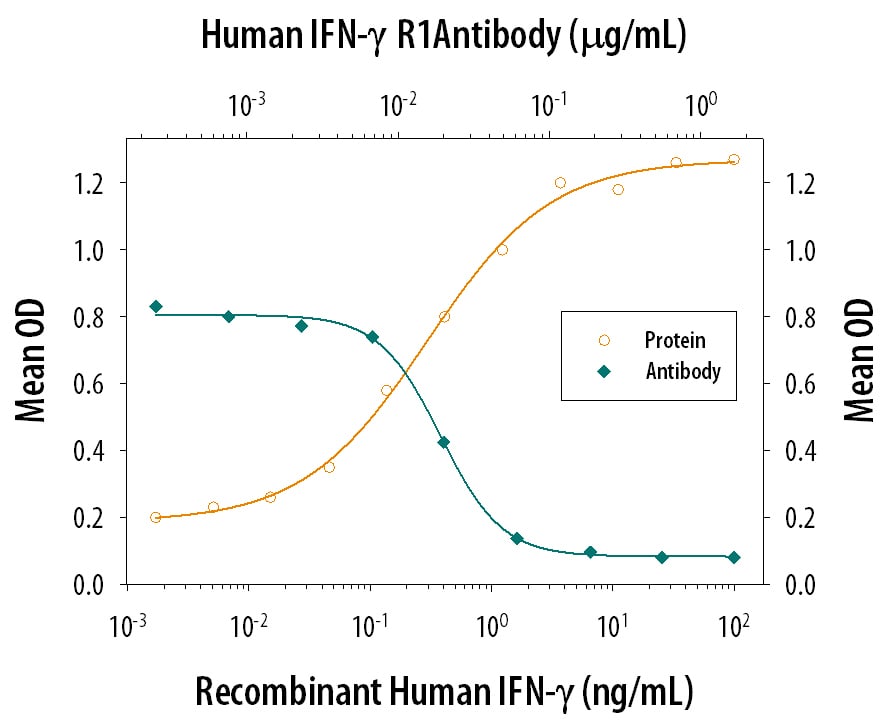 IFN‑ gamma  Inhibition of EMCV-induced Cytopathy and Neutralization by Human IFN‑ gamma  R1/CD119 Antibody.