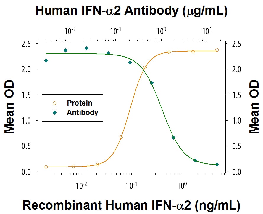 IFN‑ alpha 2/IFNA2 Inhibition of EMCV-induced Cytopathy and Neutralization by Human IFN‑ alpha 2/IFNA2 Antibody.
