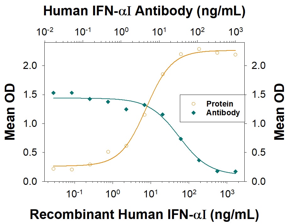 IFN-  alpha I Inhibition of EMCV-induced Cytopathy and Neutralization by Human IFN-  alpha I Antibody.