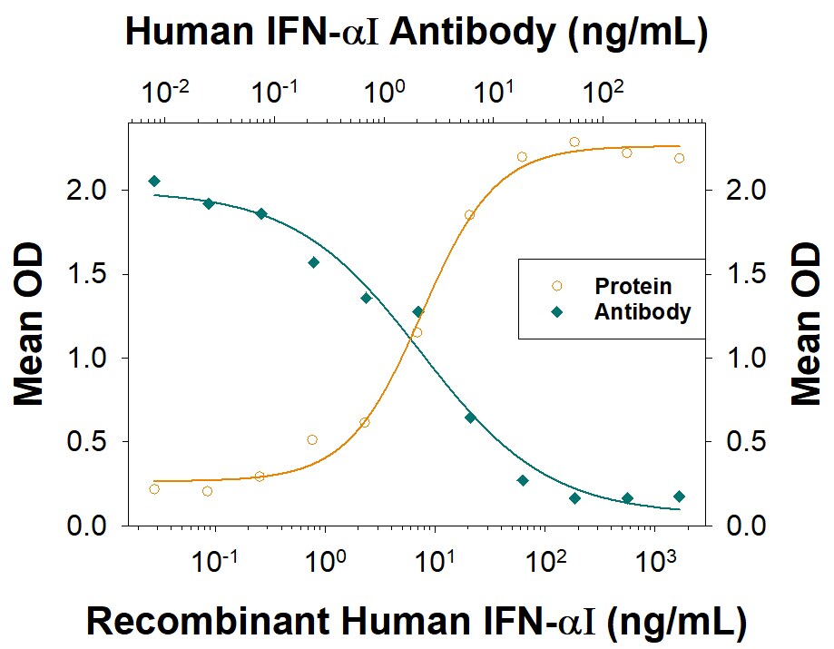 IFN-  alpha I Inhibition of EMCV-induced Cytopathy and Neutralization by Human IFN-  alpha I Antibody.