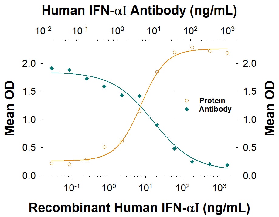 IFN-alpha I Inhibition of EMCV-induced Cytopathy and Neutralization by Human IFN-alpha I Antibody.