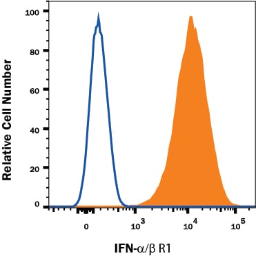 Detection of IFN-a/ beta  R1 antibody in Human U937 cell line antibody by Flow Cytometry.