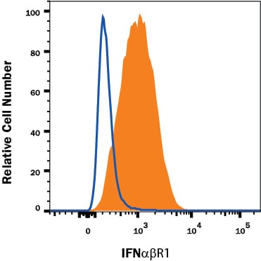 Detection of IFN-a/ beta  R1 antibody in Human U937 cell line antibody by Flow Cytometry.
