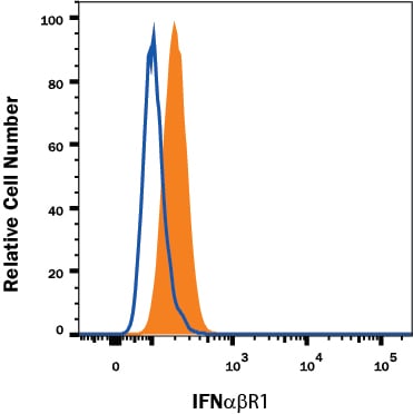 Detection of IFN-a/ beta  R1 antibody in U937 Human Cell Line antibody by Flow Cytometry.