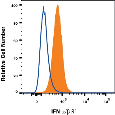 Detection of IFN-a/ beta  R1 antibody in Human U937 cell line antibody by Flow Cytometry.