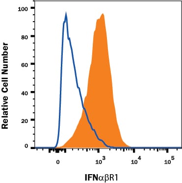 Detection of IFN-a/ beta  R1 antibody in U937 Human cell line antibody by Flow Cytometry.