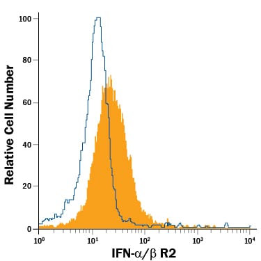 Detection of IFN-a/ beta  R2 antibody in A20 Mouse Cell Line antibody by Flow Cytometry.