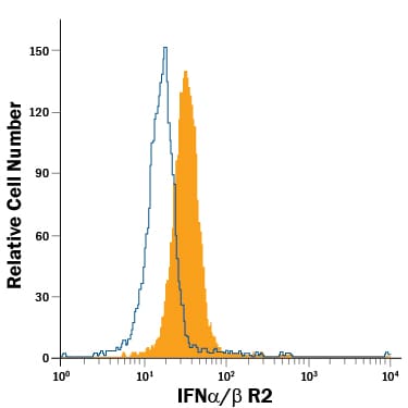 Detection of IFN-a/ beta  R2 antibody in A20 Mouse Cell Line antibody by Flow Cytometry.