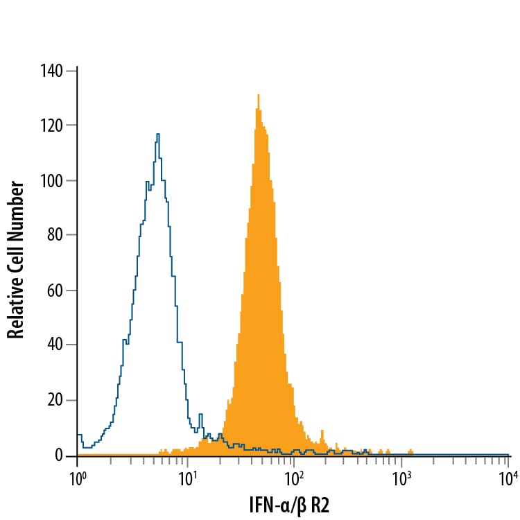 Detection of IFN-a/ beta  R2 antibody in A20 Mouse Cell Line antibody by Flow Cytometry.