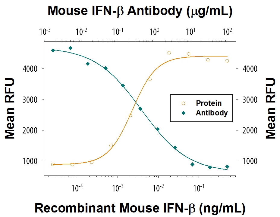 IFN‑ beta  Inhibition of Viral-induced Cytopathy and Neutralization by Mouse IFN‑ beta  Antibody.