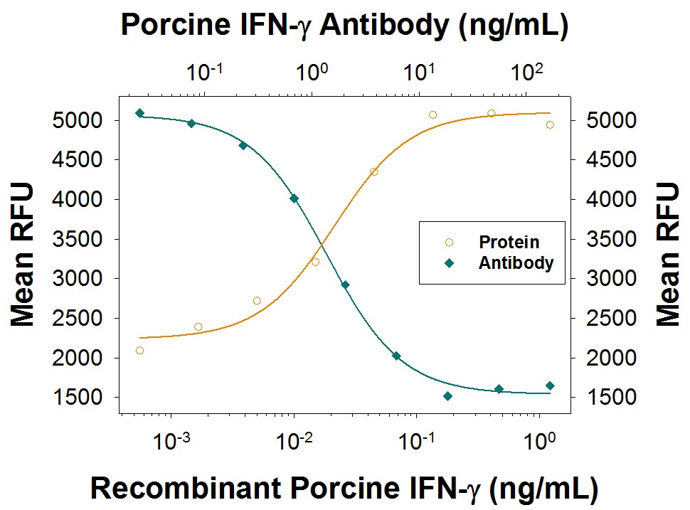 IFN-gamma  Inhibition of EMCV-induced Cytopathy and Neutralization by Porcine IFN-gamma  Antibody.